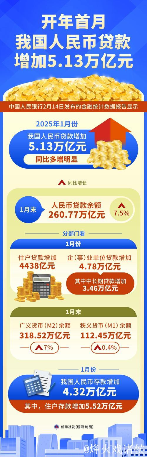 财经聚焦丨开年首月新增贷款超5万亿元 释放经济回升向好强信号 财经聚焦丨开年首月新增贷款超5万亿元 释放经济回升向好强信号